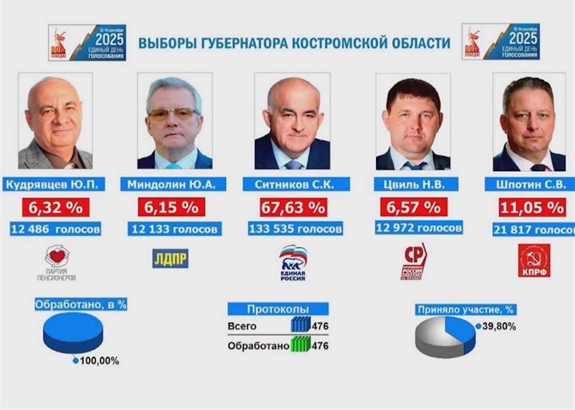 Итоги выборов подводят в Костромской области