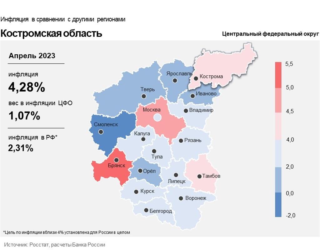 Инфляция в Костромской области приближается к заявленной цели