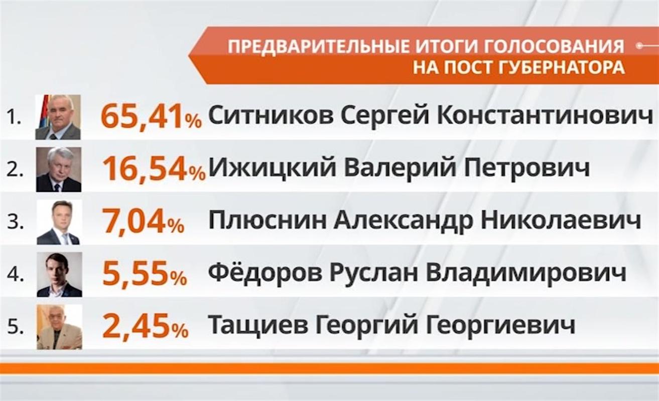 Сергей Ситников лидирует на выборах губернатора Костромской области